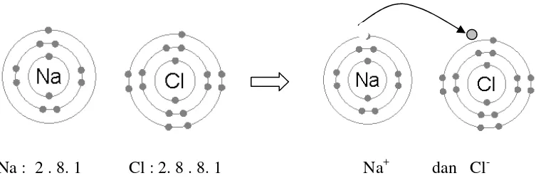 Gambar 5. Proses pembentukan senyawa NaCl