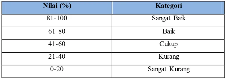Tabel 3.2  Skala Kategori Penilaian IPKG 