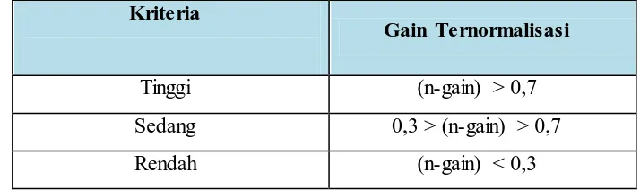 Tabel 3.3. Kriteria Tingkat Pencapaian N-gain 