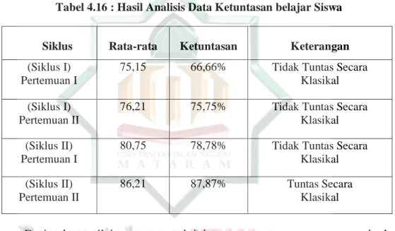 Tabel 4.16 : Hasil Analisis Data Ketuntasan belajar Siswa 