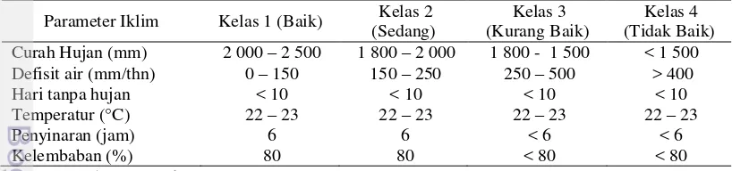 Tabel 1. Parameter iklim untuk kesesuaian tanaman kelapa sawit 