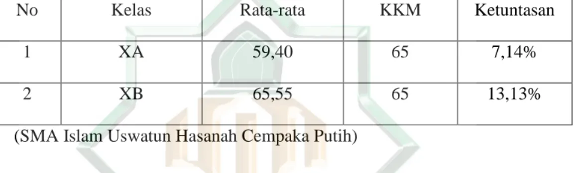 Tabel 1.1 Data Nilai Rata-Rata Ulangan Semester Genap Mata Pelajaran  Biologi  Kelas  X  SMA  Islam  Uswatun  Hasanah  Cempaka  Putih  Tahun  Pelajaran 2018/2019