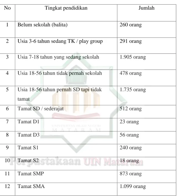 Tabel 2.3  Tingkat pendidikan 