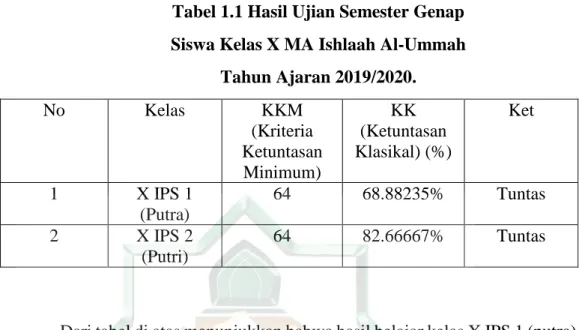 Tabel 1.1 Hasil Ujian Semester Genap  Siswa Kelas X MA Ishlaah Al-Ummah 
