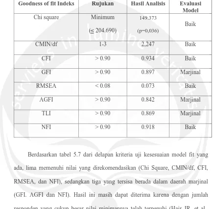 Tabel 5.7 Hasil Uji Kesesuaian Model 