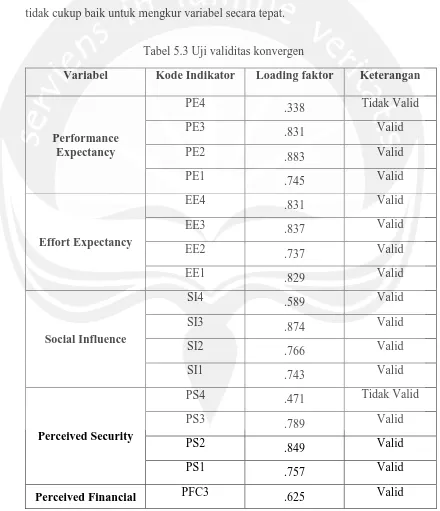 Tabel 5.3 Uji validitas konvergen 