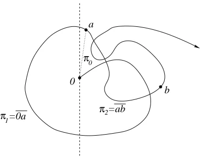 Figure 1: For the proof of Lemma 9. The path π1 from 0 to a is cut out and replaced by thedotted path π0.