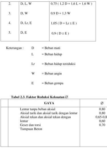 Tabel 2.3. Faktor Reduksi Kekuatan Æ 