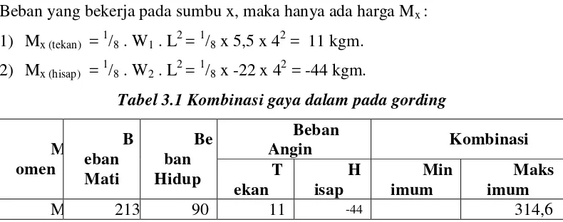 Tabel 3.1 Kombinasi gaya dalam pada gording 