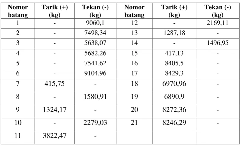 Tabel 3.4. Perhitungan beban angin  