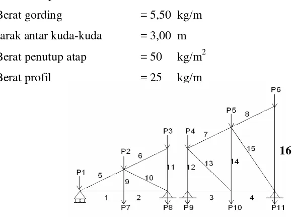 Gambar 3.10.Pembebanan Setengah Kuda-kuda akibat beban mati 