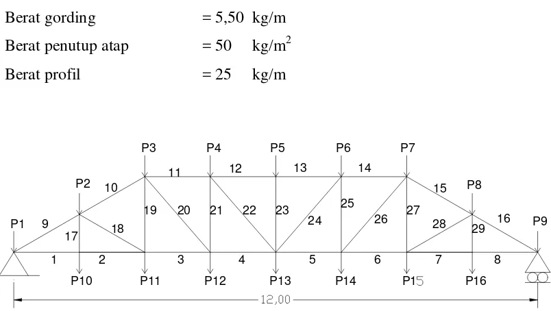 Gambar 3.15. Pembebanan Kuda-kuda Trapesium akibat beban mati 