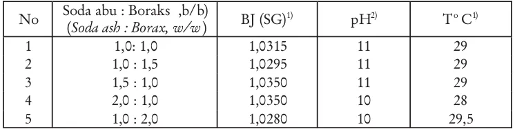 Tabel 1. Komposisi, berat jenis dan pH larutan 5% campuran soda ash boraksTable 1. Composition, spesific gravity, pH, 5% solution soda ash borax
