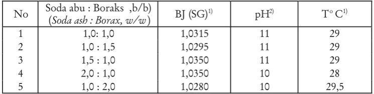 Tabel 1. Komposisi, berat jenis dan pH larutan 5% campuran soda ash boraksTable 1. Composition, spesific gravity, pH, 5% solution soda ash borax