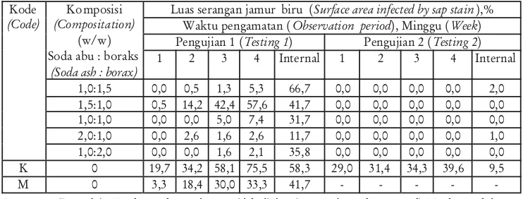Tabel 4. Luas serangan jamur biru pada waktu pengamatanTable 4. Surface area infected by sap stain at observation period