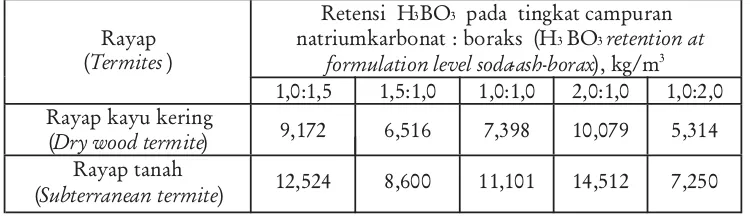 Tabel 5. Rata-rata retensi asam borat pada contoh uji kayuTable 5. Average of boric acid retention in wood sample