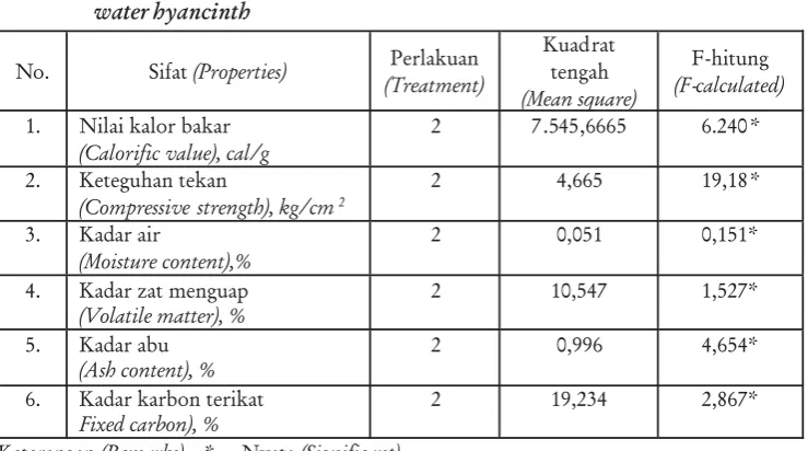 Table 1. Summarized analysis of variance on properties of briquette charcoal from
