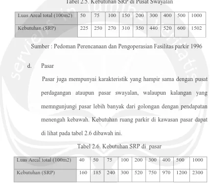 Tabel 2.5. Kebutuhan SRP di Pusat Swayalan 