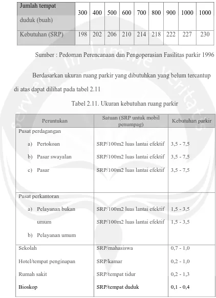 Tabel 2.11. Ukuran kebutuhan ruang parkir 