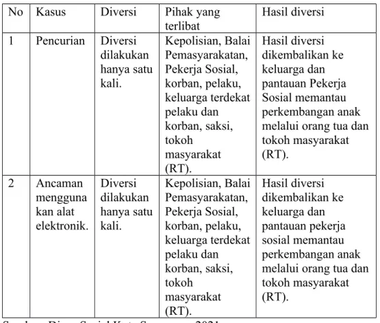 Tabel 2. Hasil diversi kasus 1 dan 2.
