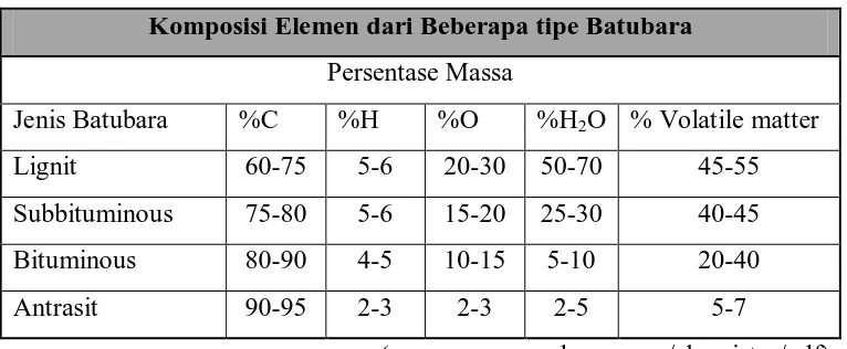 Tabel 2.1. Komposisi elemen dari berbagai tipe batubara 