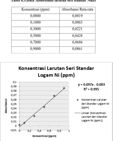 Tabel 4.5.Data Absorbansi larutan seri standar Nikel 