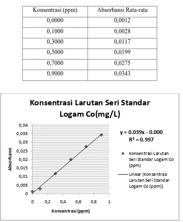 Tabel 4.6. Data absorbansi larutan seri standar kobalt 