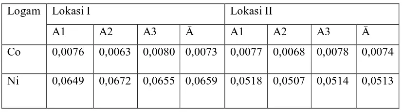 Tabel 4.7. Data hasil pengukuran absorbansi kobalt dan nikel pada sampel 