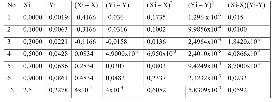 Tabel 4.8. Penurunan persamaan garis regresi dengan metode Least Square untuk logam nikel  