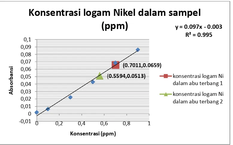 Gambar 4.4. Konsentrasi logam Nikel dalam sampel 