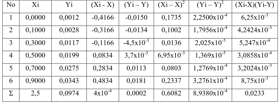 Tabel 4.9. Penurunan persamaan garis regresi dengan metode Least Square untuk logam kobalt  