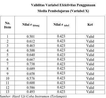 Tabel 3.5 Validitas Variabel Efektivitas Penggunaan  
