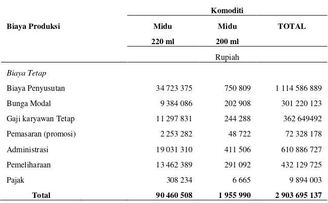 Tabel 4 Biaya tetap produksi minuman madu dan total biaya tetap di PAMDK Perhutani 