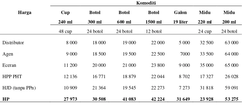 Tabel 10 Harga-harga Seluruh Komoditi AMDK dan Midu di PAMDK Perhutani 