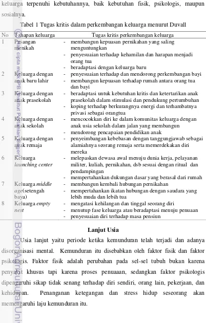 Tabel 1 Tugas kritis dalam perkembangan keluarga menurut Duvall 