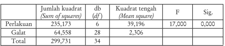 Table 6. Analysis of variance the influence of concentration to the weight loss