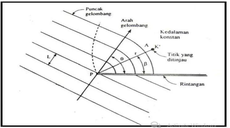 Gambar 2.5 Difraksi gelombang (Triadmodjo, 1999) 