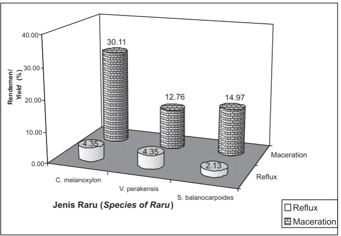 Gambar 2. Rendemen ekstrak beberapa jenis raru dengan perbedaan metodeekstraksinyaFigure 2.Extract yield of some raru stem bark with extraction method differences
