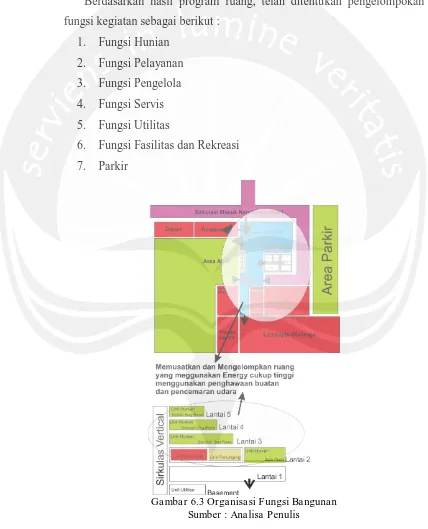 Gambar 6.3 Organisasi Fungsi Bangunan  Sumber : Analisa Penulis 
