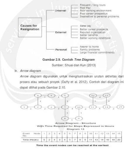 Gambar 2.9. Contoh Tree Diagram 