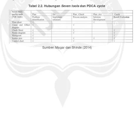 Tabel 2.2. Hubungan Seven tools dan PDCA cycle 