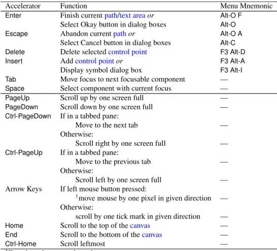 Table 2.1: Keyboard Accelerators and Menu Mnemonics