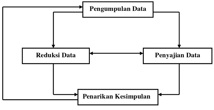Gambar I. Skema Model Analisis Interaktif 