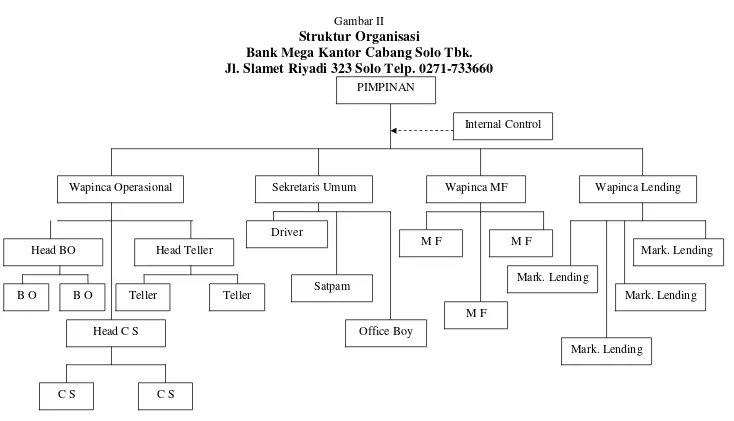 Gambar II Struktur Organisasi 