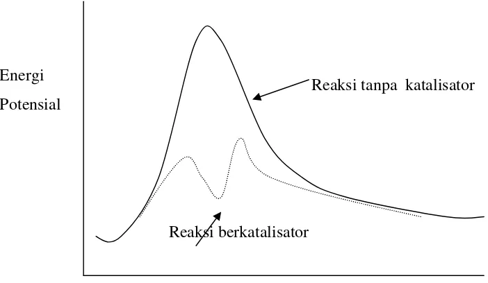 Gambar 1. Diagram Profil Energi dari Reaksi tanpa dan dengan KatalisatorKoordinat Reaksi