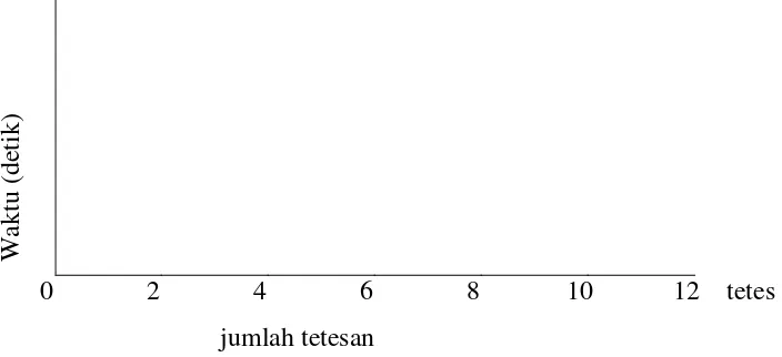 Grafik antara jumlah tetes terhadap waktu untuk tabung 1 dan tabung 2