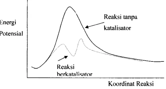 Gambar. l. Diagram Profil Energi dari Reaksi tanpa dan dengan Katalisator