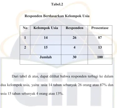 Tabel.2 Responden Berdasarkan Kelompok Usia 