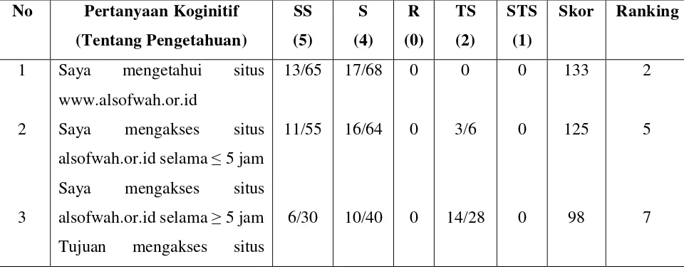 Tabel. 3 Respons Kognitif Siswa 