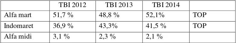 Tabel 1: Data top brand minimarket di Indonesia tahun 2012-2014. Sumber : http://www.topbrand-award.com 